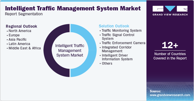 Global Intelligent Traffic Management System Market Report Segmentation