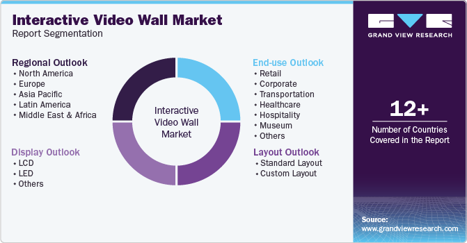 Global Interactive Video Wall Market Report Segmentation