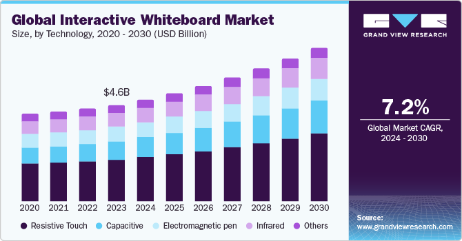 Global Interactive Whiteboard market size and growth rate, 2024 - 2030