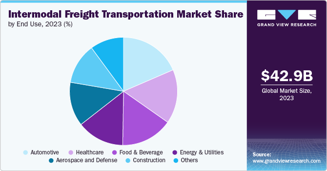 Global Intermodal Freight Transportation Market share and size, 2023