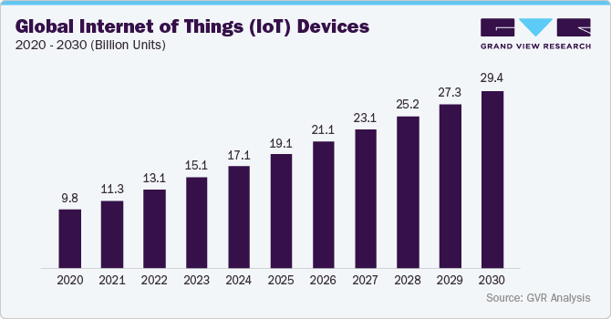 Global Internet of Things (IoT) Devices, 2020 - 2030 (Billion Units)