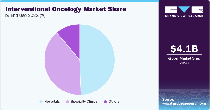 Global Interventional Oncology Market share and size, 2023