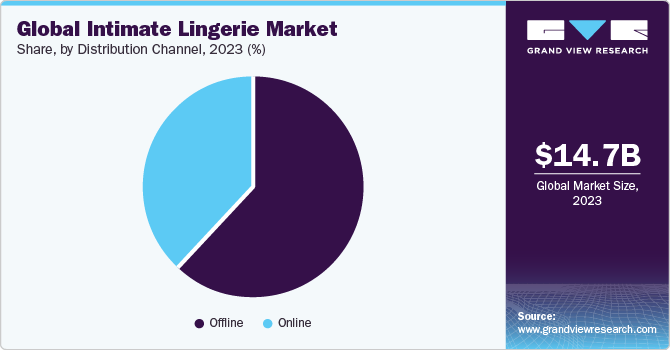 Intimate Lingerie Market Size & Share Report, 2024 – 2032