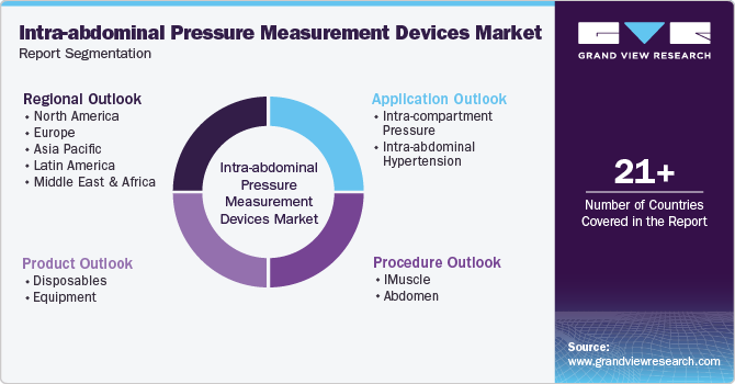 Global Intra-abdominal Pressure Measurement Devices Market Report Segmentation