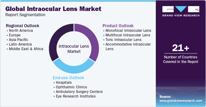 Global Intraocular Lens Market Report Segmentation