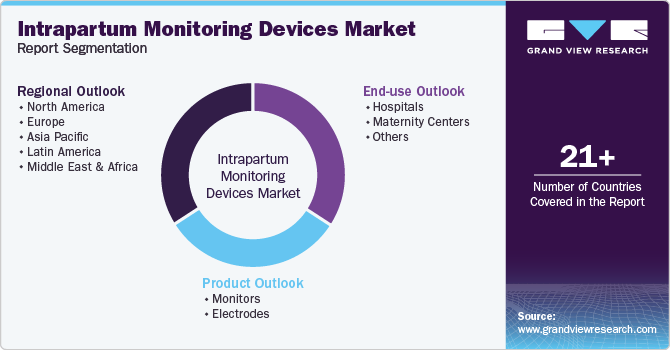 Global Intrapartum Monitoring Devices Market Report Segmentation