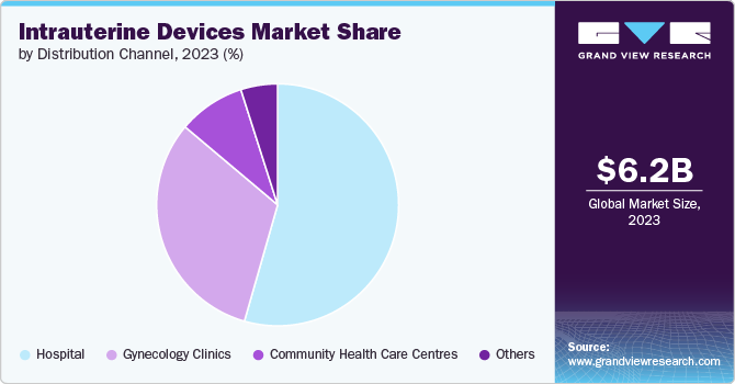 Global Intrauterine Devices Market share and size, 2023