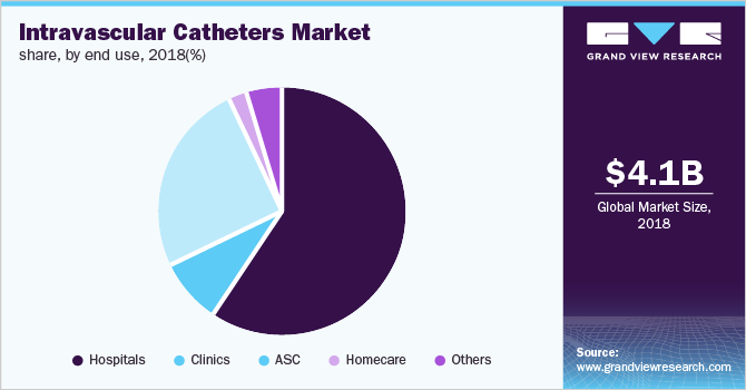 Global intravascular catheters market share, by end use, 2018 (%)