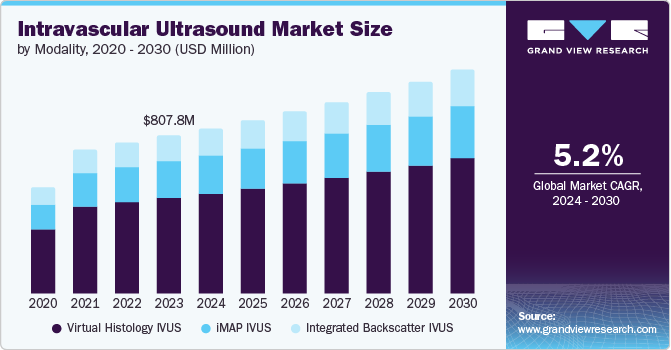 Global Intravascular Ultrasound Market size and growth rate, 2024 - 2030