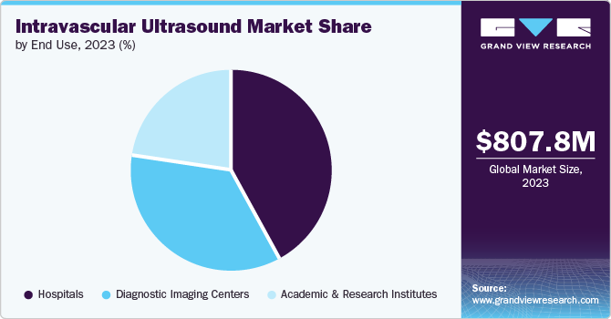 Global Intravascular Ultrasound Market share and size, 2023