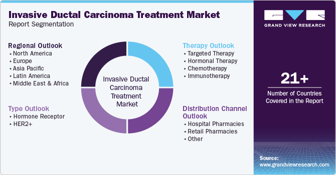 Global Invasive Ductal Carcinoma Treatment Market Report Segmentation