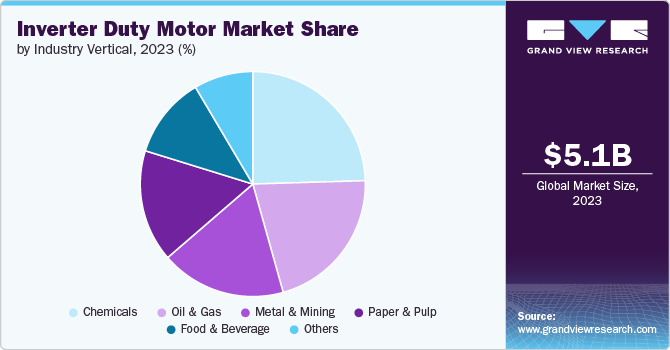 Global Inverter Duty Motor Market share and size, 2023