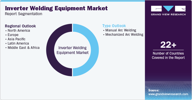 Global Inverter Welding Equipment Market Report Segmentation