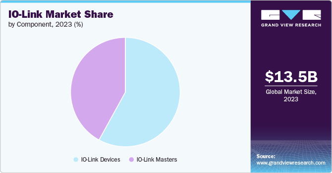 Global IO-Link Market share and size, 2023