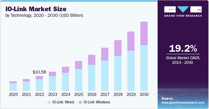 Global IO-Link Market size and growth rate, 2024 - 2030