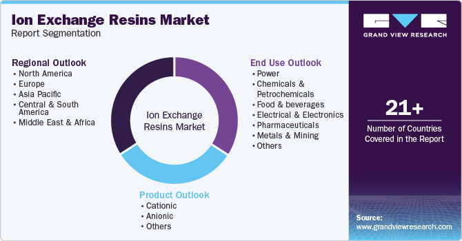 Global Ion Exchange Resins Market Report Segmentation Global Ion Exchange Resins Market Report Segmentation