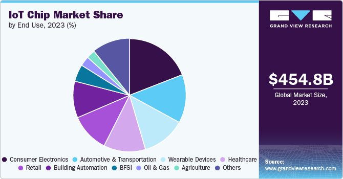 Global IoT Chip Market share and size, 2023