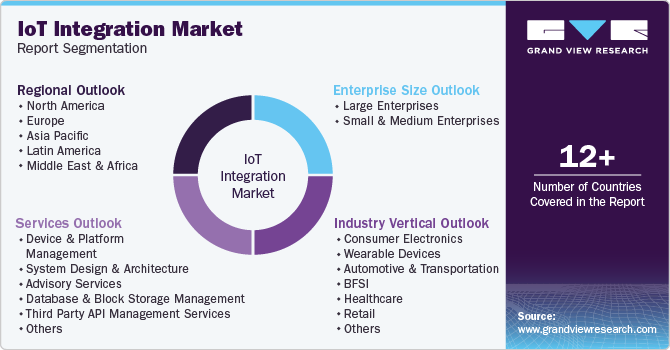 Global IoT integration Market Report Segmentation