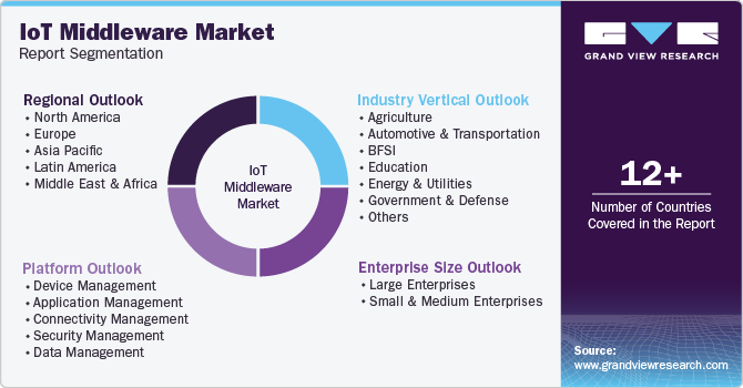 Global IoT Middleware Market Report Segmentation