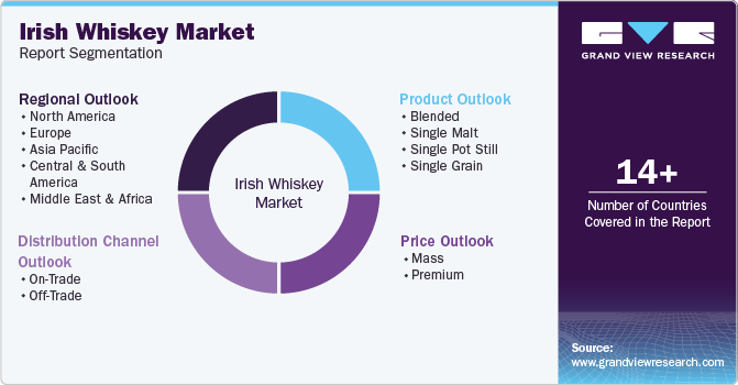 Global Irish Whiskey Market Report Segmentation