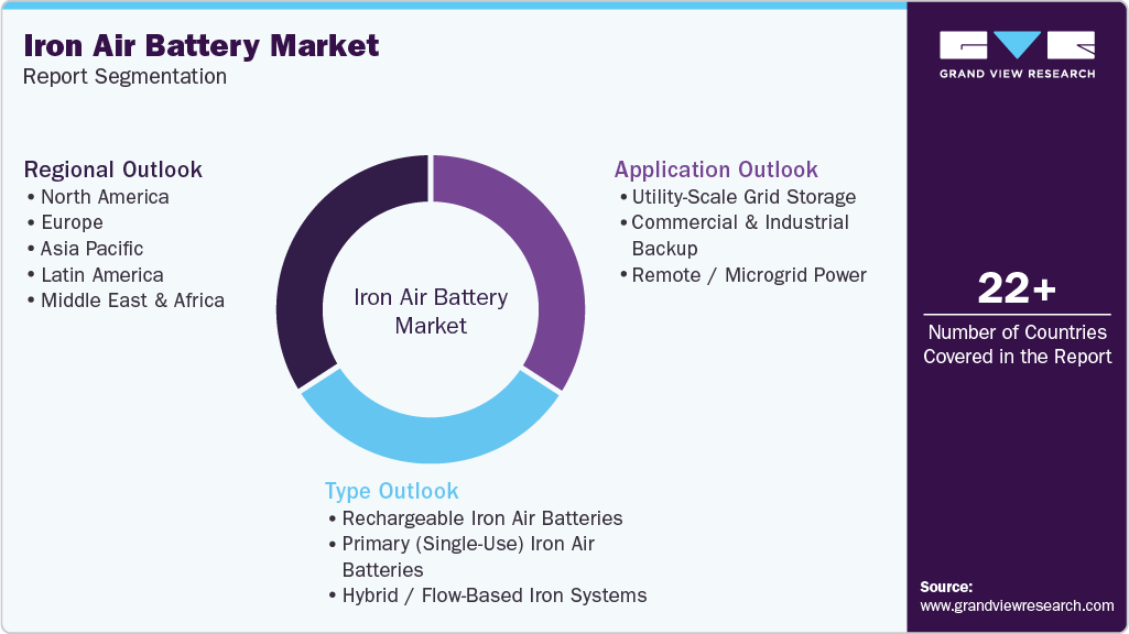 Global Iron Air Battery Market Report Segmentation Global Iron Air Battery Market Report Segmentation