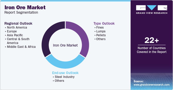 Global Iron Ore Market Report Segmentation