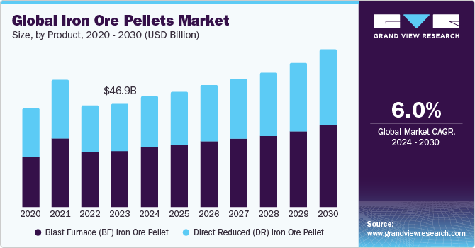 Global Iron Ore Pellets Market size and growth rate, 2024 - 2030