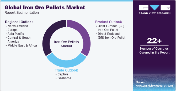 Global Iron Ore Pellets Market Report Segmentation