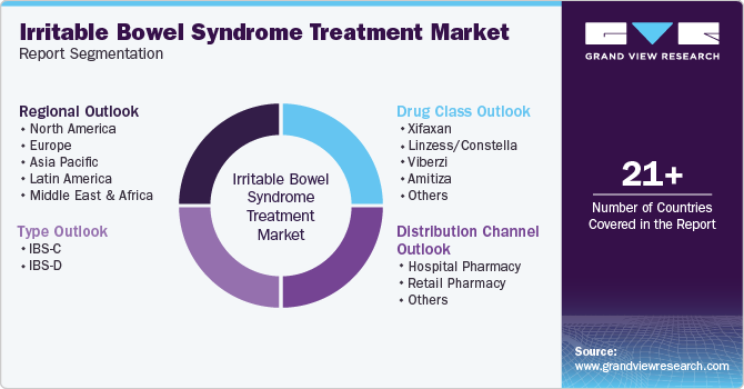 Global Irritable Bowel Syndrome Treatment Market Report Segmentation