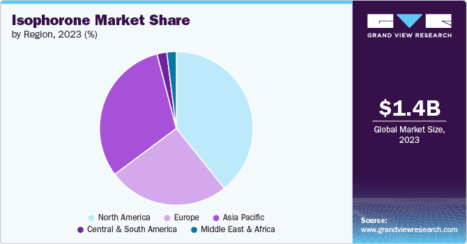 Global Isophorone Market share and size, 2023