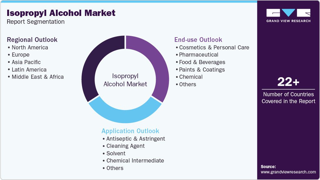 Global Isopropyl Alcohol Market Report Segmentation Global Isopropyl Alcohol Market Report Segmentation