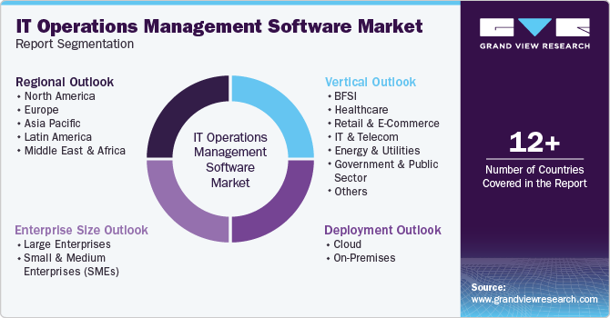 Global IT Operations Management Software Market Report Segmentation