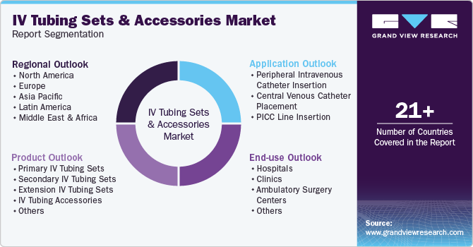 Global IV Tubing Sets & Accessories Market Report Segmentation