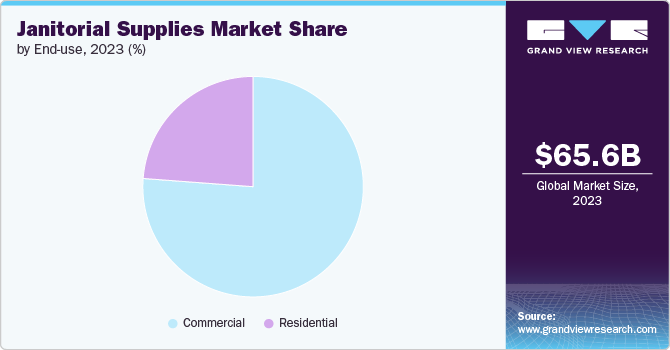 Global Janitorial Supplies Market share and size, 2023