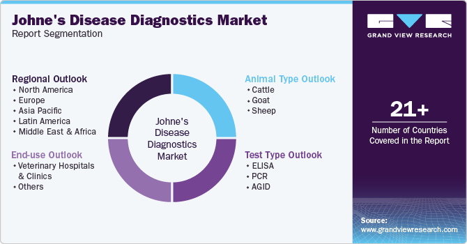 Global Johne's Disease Diagnostics Market Report Segmentation