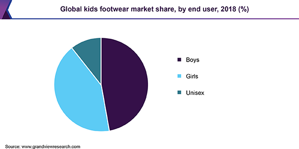 hostilidad Generosidad Brillante Kids Footwear Market Size, Share | Global Industry Report, 2019-2025