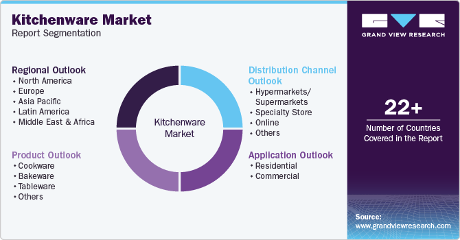 Global Kitchenware Market Report Segmentation