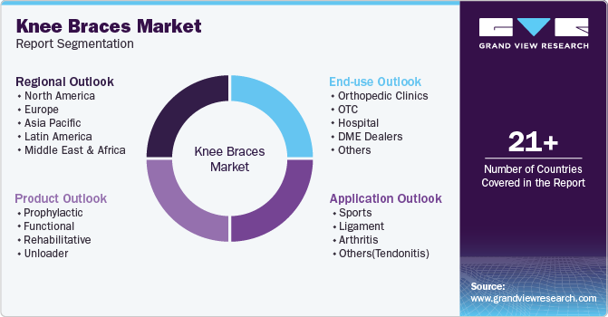 Global Knee Braces Market Report Segmentation