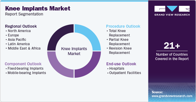 Global Knee Implants Market Report Segmentation