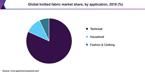 Knitted Fabric Market Size, Share  Global Industry Report, 2019-2025