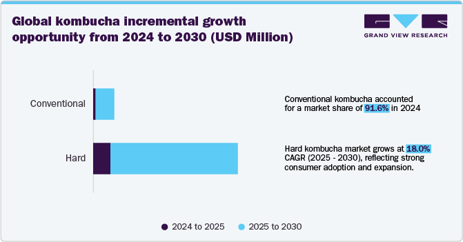 Global kombucha incremental growth opportunity from 2024 to 2030 (USD Million) Global kombucha incremental growth opportunity from 2024 to 2030 (USD Million)
