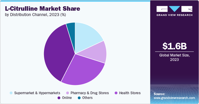 L-Citrulline Market Share by Distribution Channel, 2023 (%)