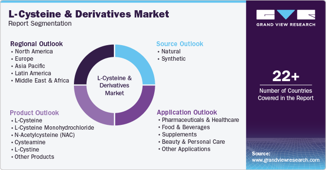 Global L-Cysteine & Derivatives Market Report Segmentation Global L-Cysteine & Derivatives Market Report Segmentation