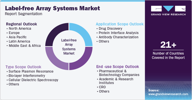 Global Label-free Array Systems Market Report Segmentation