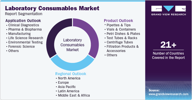 Global Laboratory Consumables Market Report Segmentation