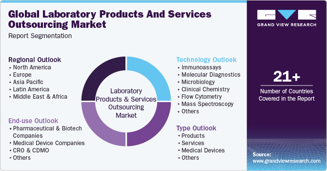 Global Laboratory Products And Services Outsourcing Market Report Segmentation