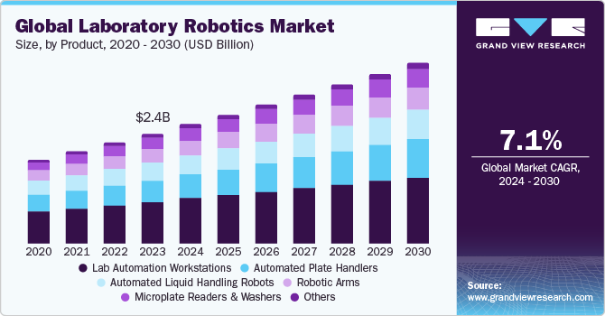 Global Laboratory Robotics Market size and growth rate, 2024 - 2030