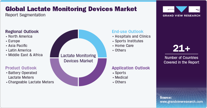 Global Lactate Monitoring Devices Market Report Segmentation