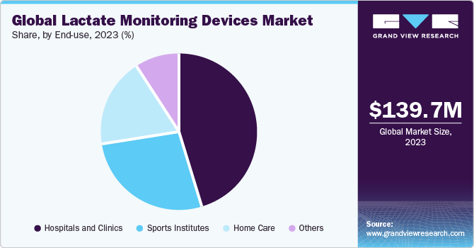 Global Lactate Monitoring Devices market share and size, 2023