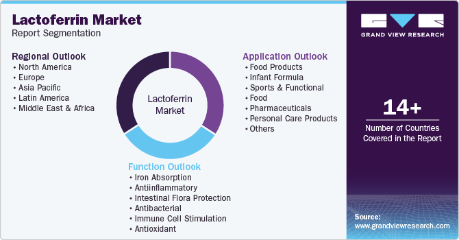 Global Lactoferrin Market Report Segmentation